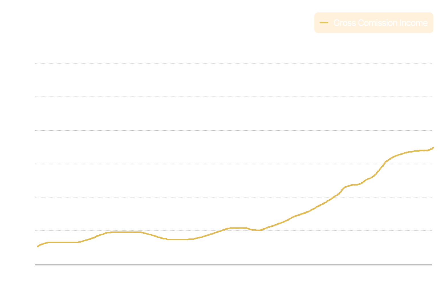 Revenue Chart